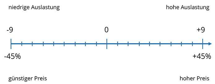 Die Sixt Auslastung von -9 bis +9