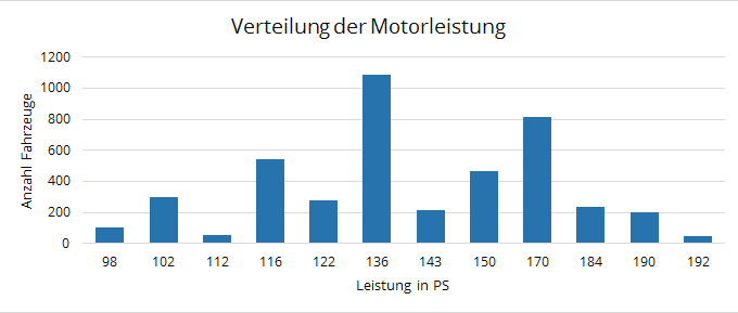 Motorleistung der DriveNow Fahrzeuge