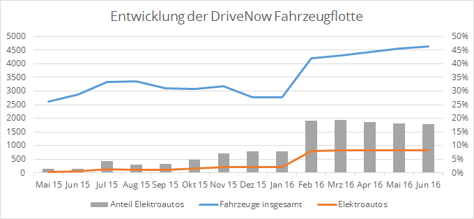 Entwicklung der DriveNow Fahrzeugflotte