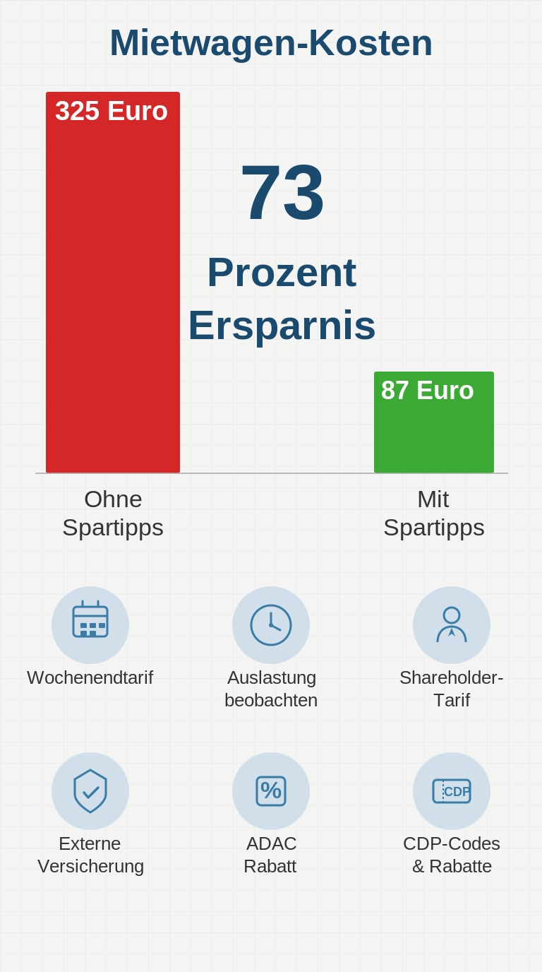 Infografik Mietwagen-Kosten: Vergleich 325 Euro ohne Spartipps vs. 87 Euro mit Spartipps zeigt 73 Prozent Ersparnis durch Wochenendtarif, Auslastung, Shareholder-Tarif, externe Versicherung, ADAC Rabatt und CDP-Codes